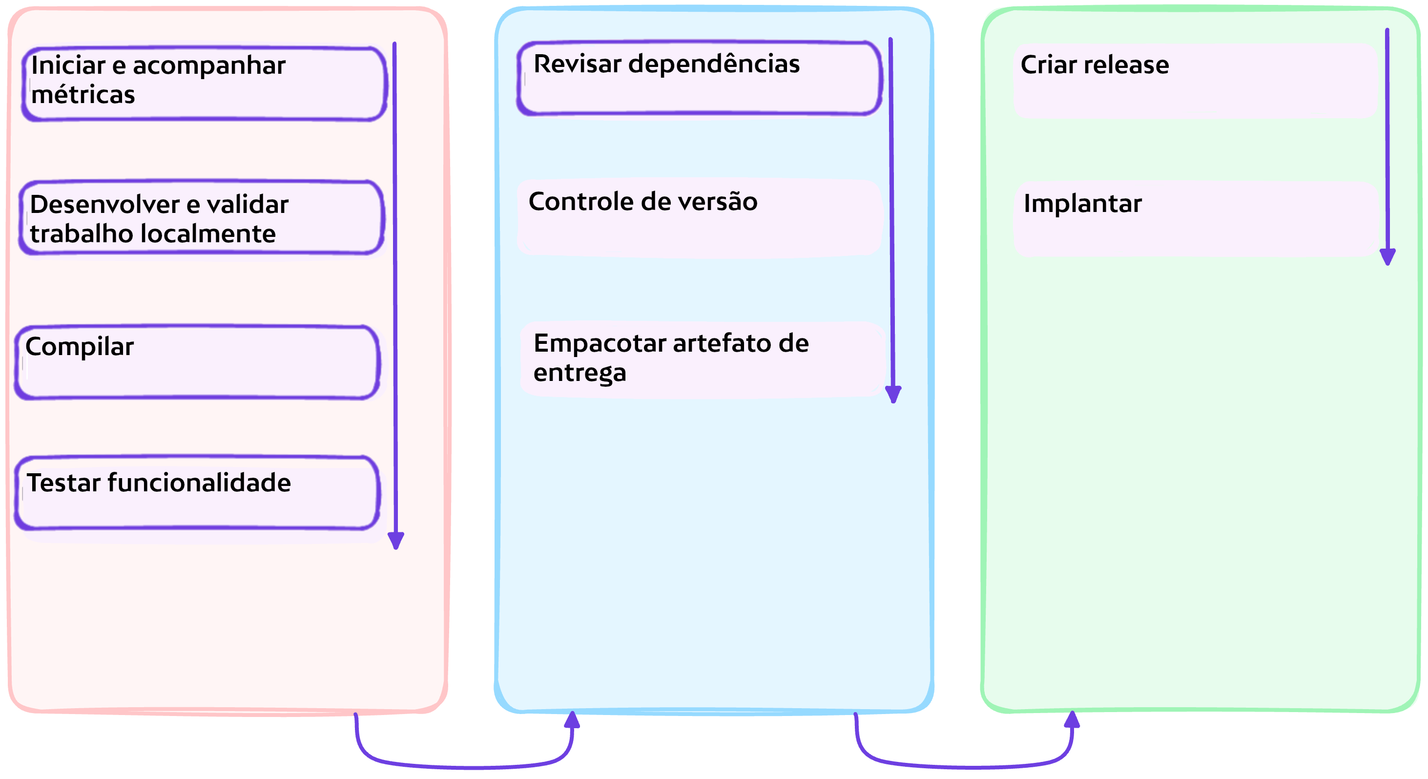 Revisar dependência