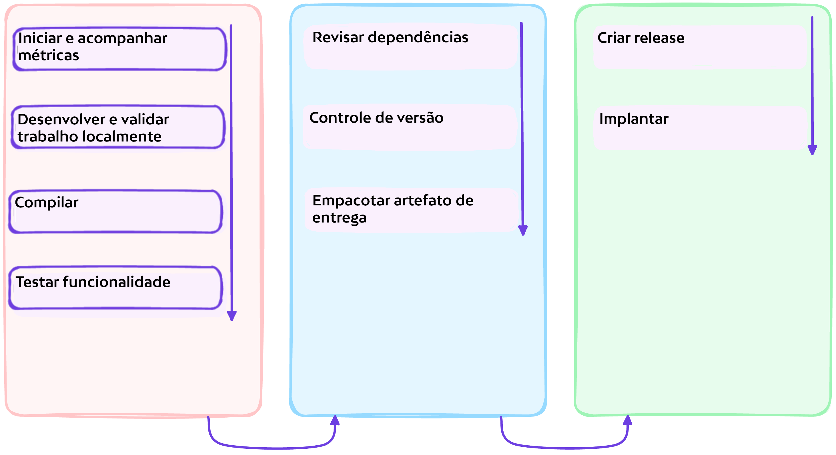 Desenvolver e validar trabalho