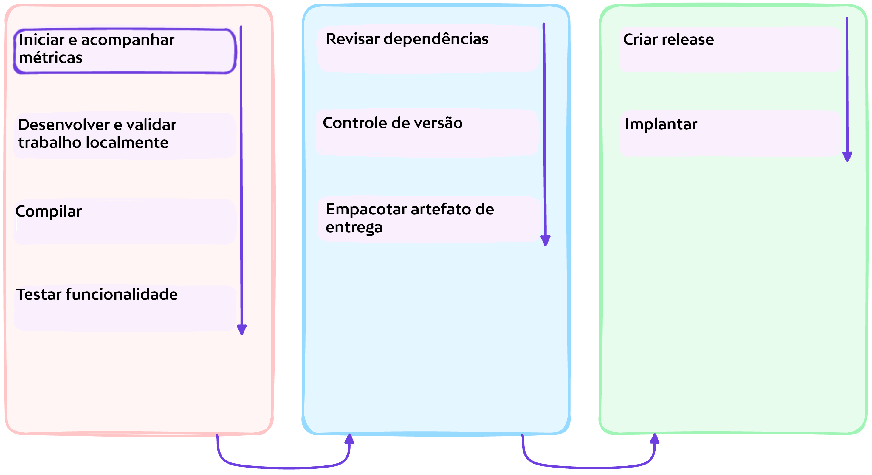 Iniciar e rastrear objetivos